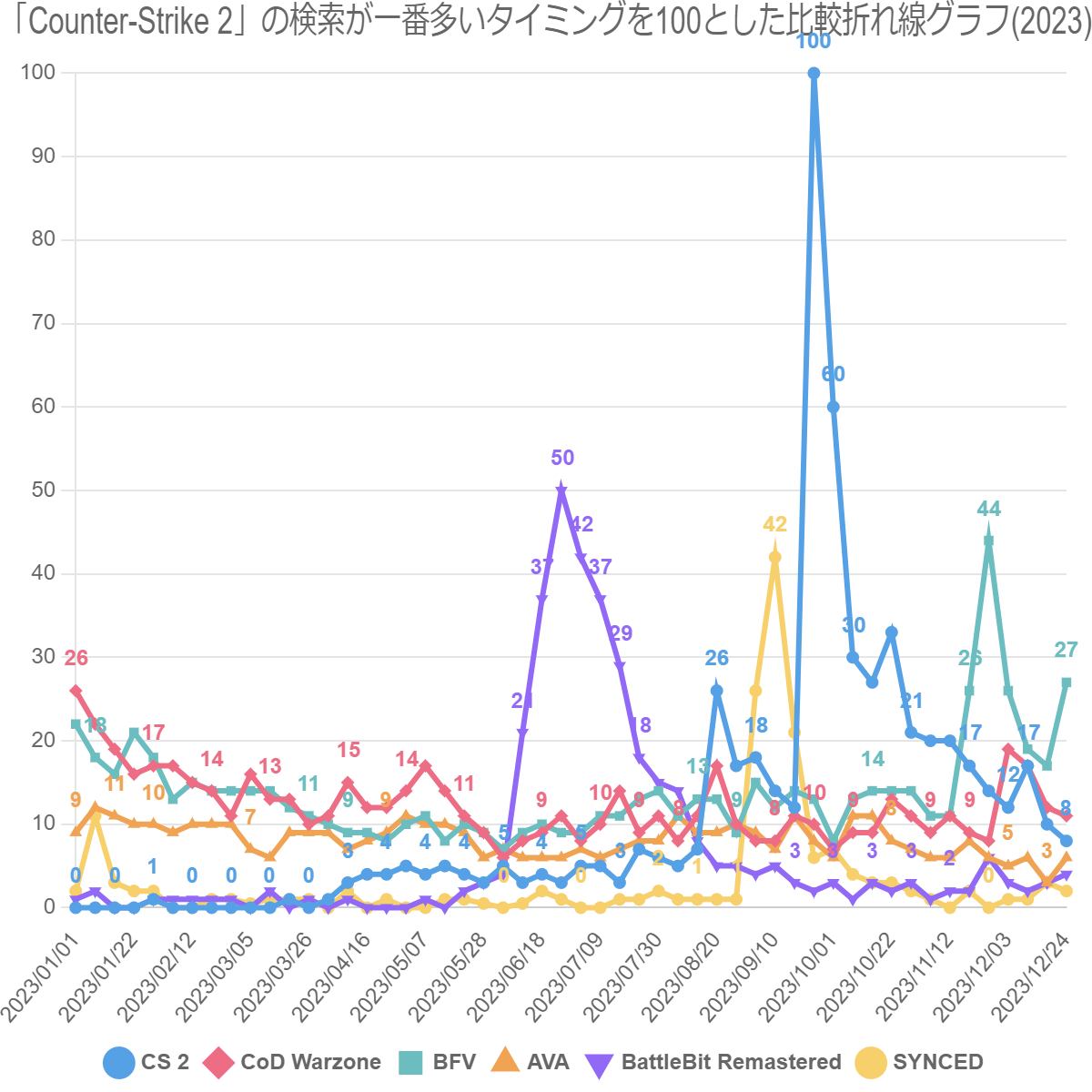 「Counter-Strike 2」の検索が一番多いタイミングを100とした比較折れ線グラフ(2023)
