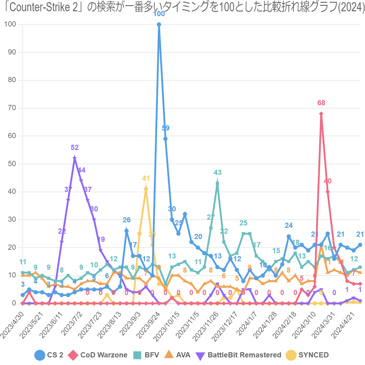 「Counter-Strike 2」の検索が一番多いタイミングを100とした比較折れ線グラフ(2024)